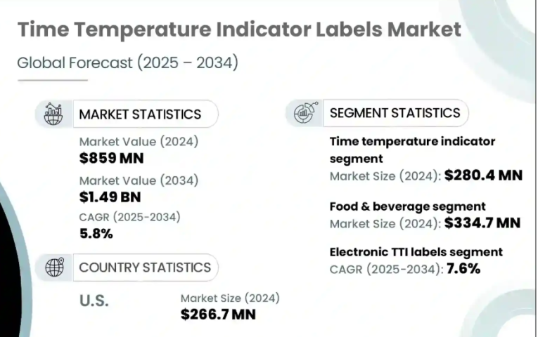 时间温度指示标签市场规模---全球预测，2025 - 2034